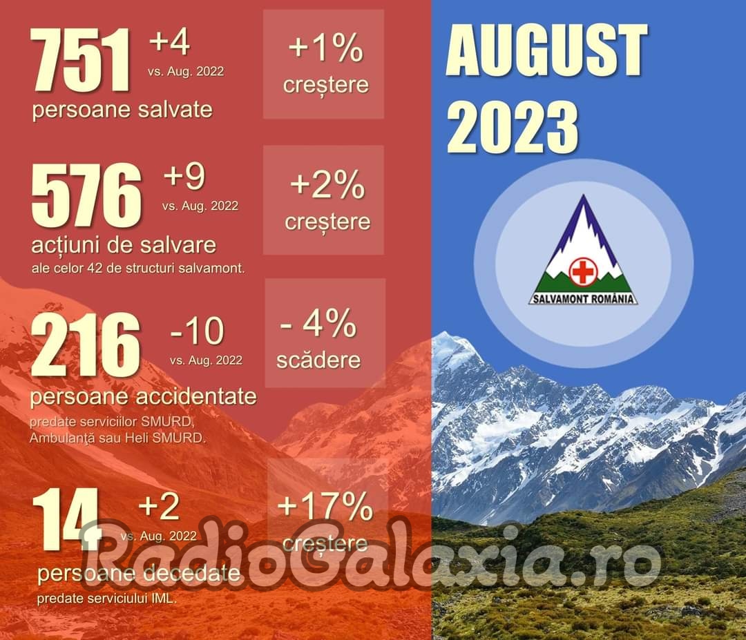 Raport de activitate SALVAMONT ROMANIA pentru luna august 2023
